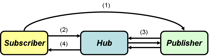 PubSubHubBub ecosystem and protocol